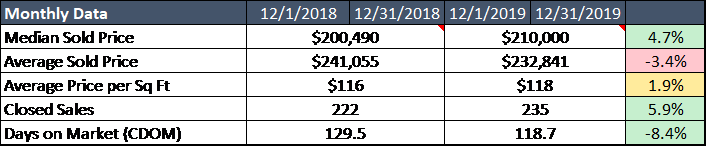 December 2019 statistics are mostly improved from December 2018 in Lafayette Parish