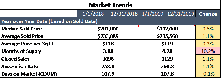 Lafayette Parish Market Values are stable at this time.