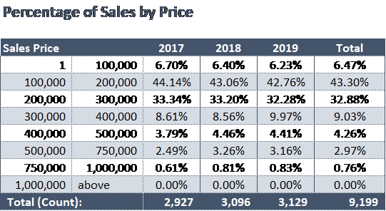 Majority of properties have a sales price between $100k and $300k.