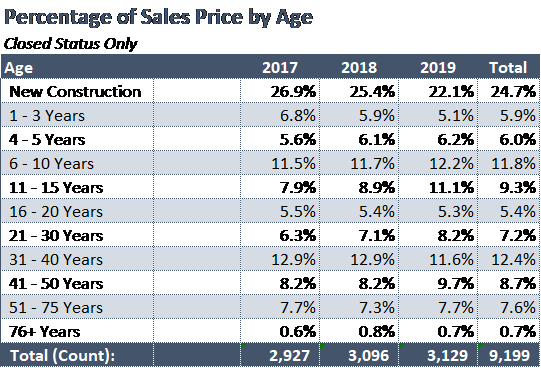 New construction sales have slowed down over the past couple of years in Lafayette Parish.