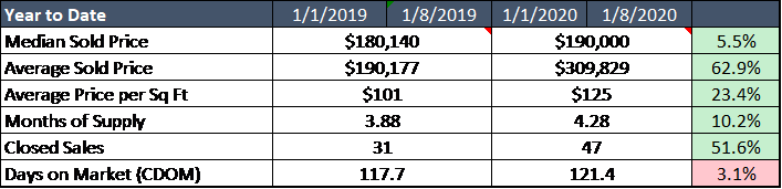 Lafayette Parish Market year to date statistics show that 2020 is off to a better start than 2019.