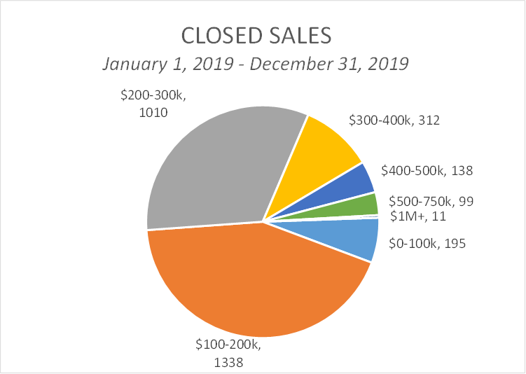 Approximately 75% of homes had a sales price between $100k to $300k.