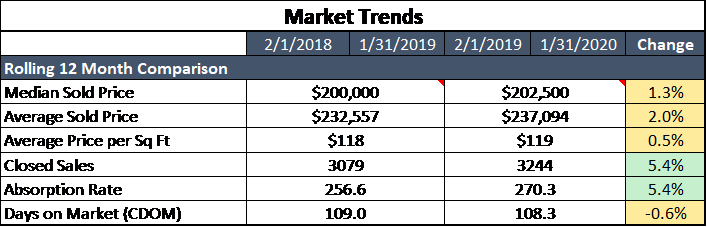 Rolling 12 month Trend