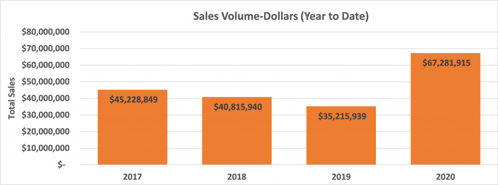 Sales Volume (year to date)