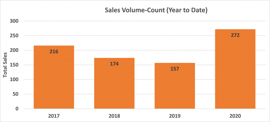 Number of Sales (year to date)