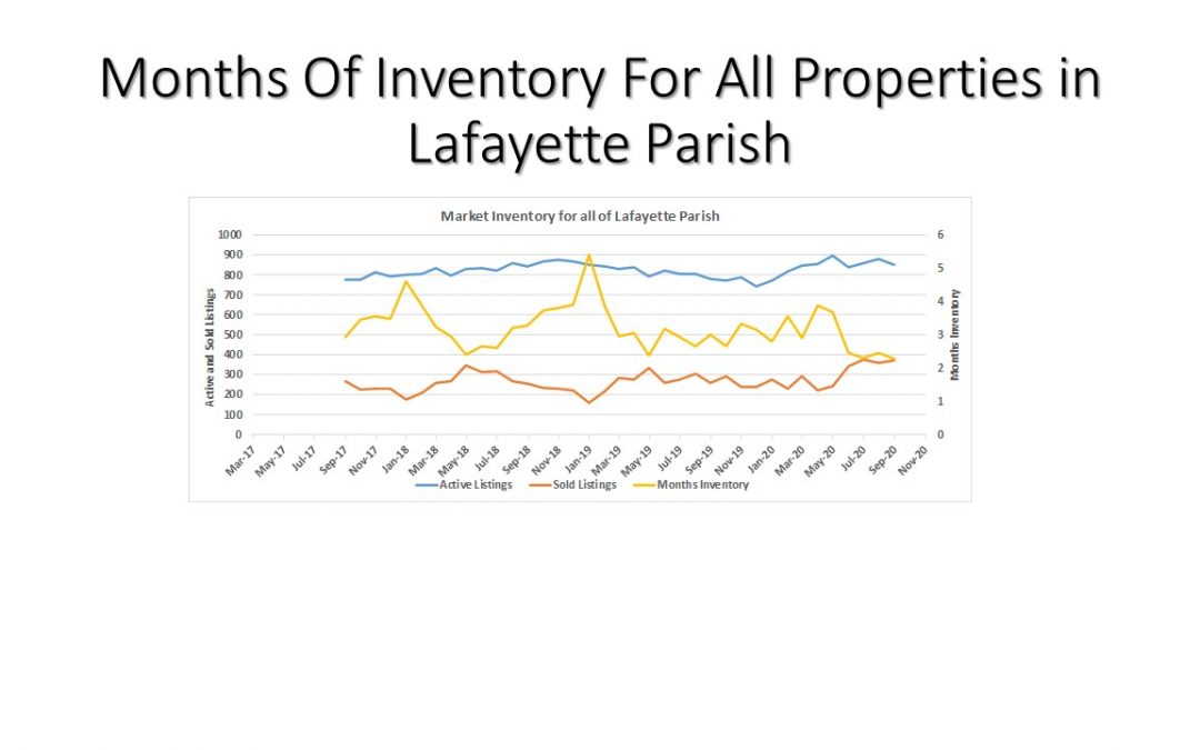 Months Of Inventory For Lafayette Parish