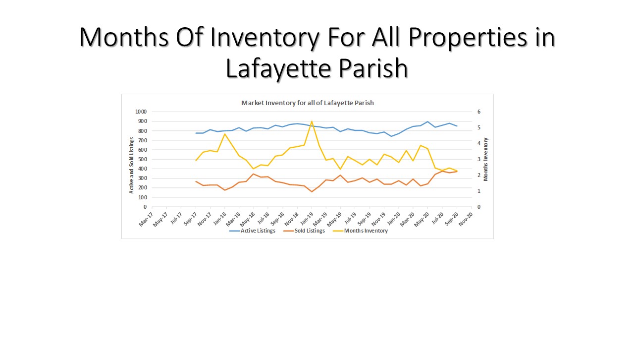 Months Of Inventory For Lafayette Parish Acadiana Real Estate Appraiser